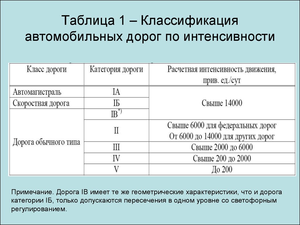 2 класс дорог. 1 Категория автомобильной дороги. Классификация автомобильных дорог таблица. Категории автомобильной дороги таблица. Автомобильные дороги 4 и 5 категории это.