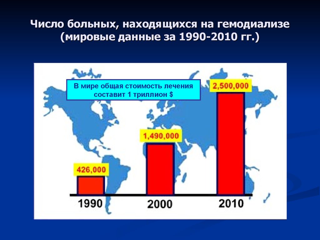 Число больных. Количество пациентов. Гемодиализ статистика. Статистика по гемодиализу в России. Мировые данные.