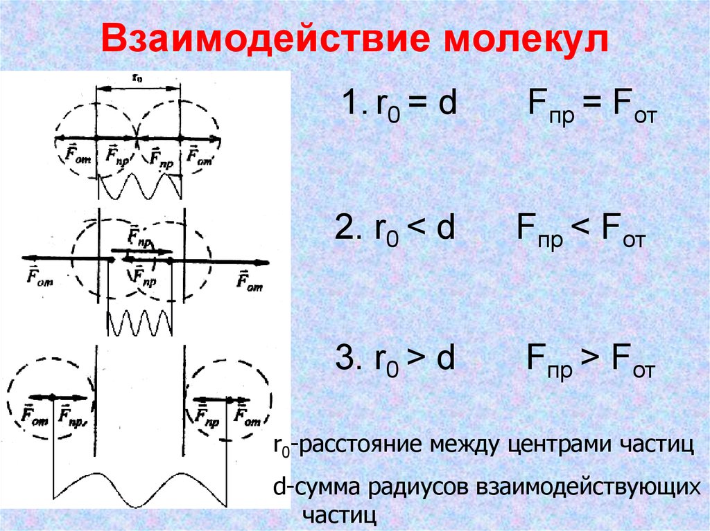 Расстояние молекулы