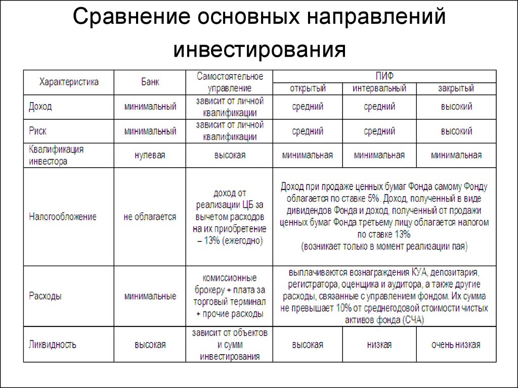 Сравнение основных. Основные направления инвестирования. Направления для инвестирования перечень. Цели и направления инвестирования. Основные направления инвестирования предприятия.