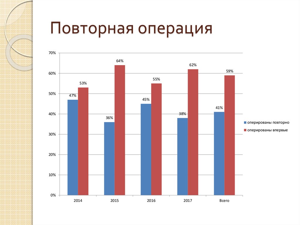 Повторная операция