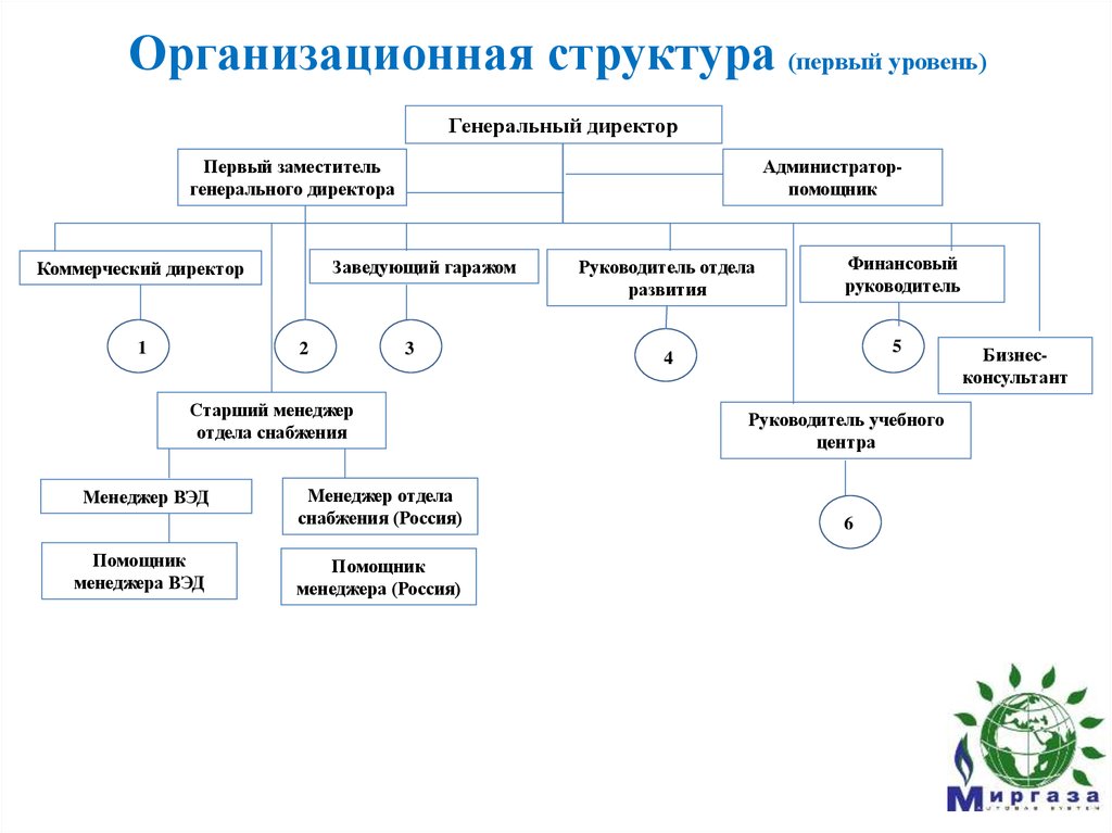 2 1 организационная структура. .Организационная структура предприятия ген директор. Организационная структура компании 1c. 1. Организационная структура предприятия. Организационная структура фирмы 1с.