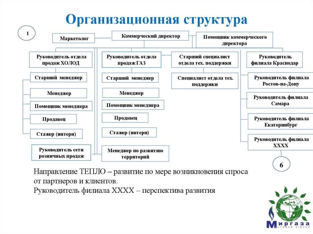 Структура ответить. .Организационная структура предприятия ген директор. Организационная структура предприятия ГАЗ.