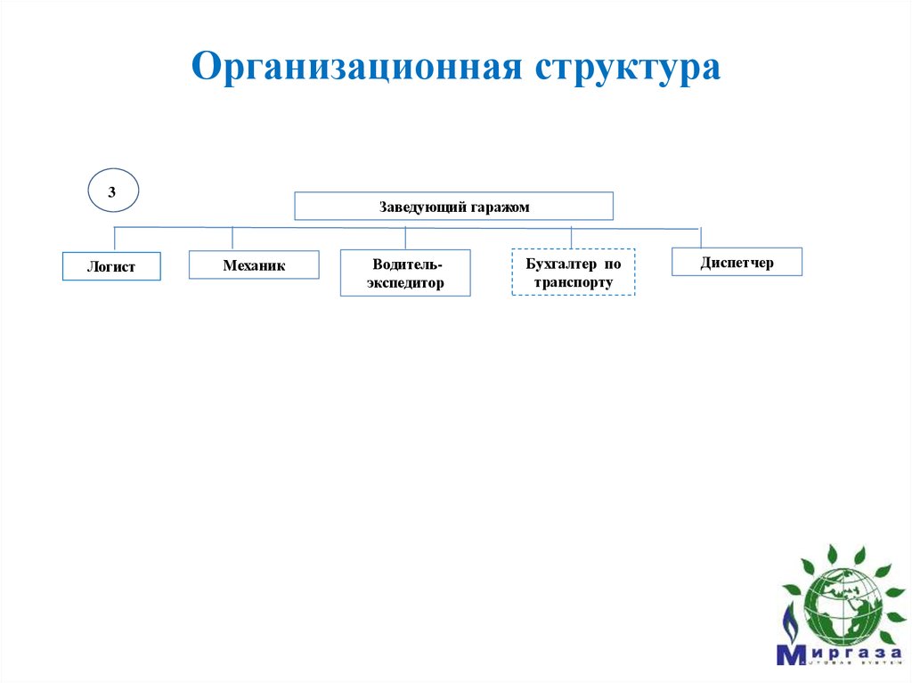 Организационная структура аптеки схема