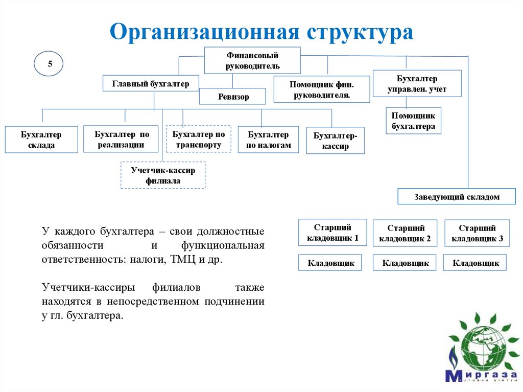 Организационная структура склада схема