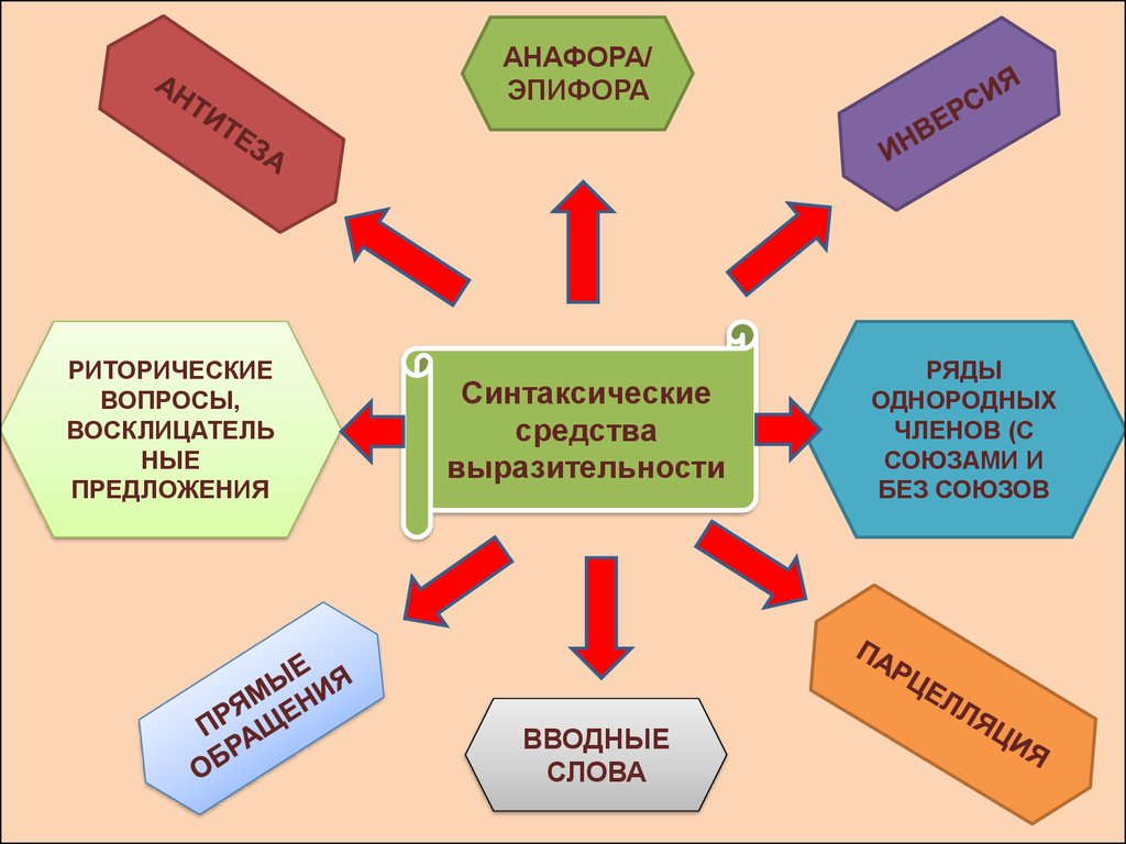 Источники богатства выразительности русской речи. Средства синтаксиса. Выразительные средства синтаксиса. Выразительные возможности русского синтаксиса. Основные средства выразительности синтаксиса.