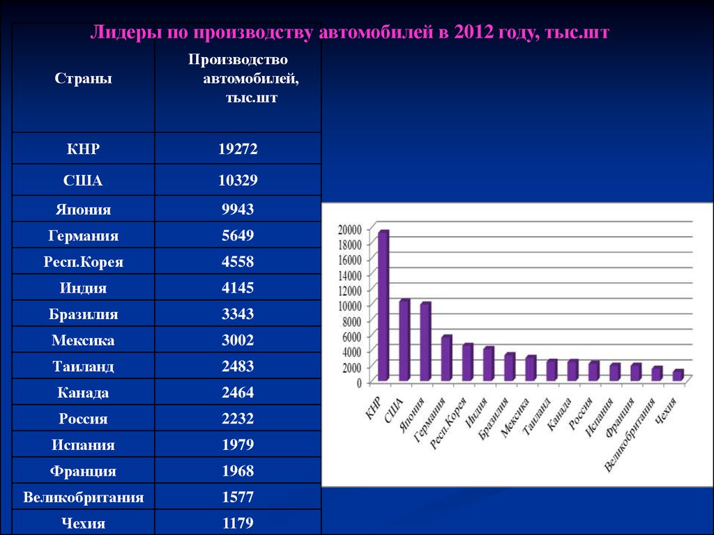 Страны производители пластмасс. Страны Лидеры по производству автомобилей. Автомобилестроение страны Лидеры. Страны Лидеры по производству компьютеров. Динамика мирового производства автомобилей.