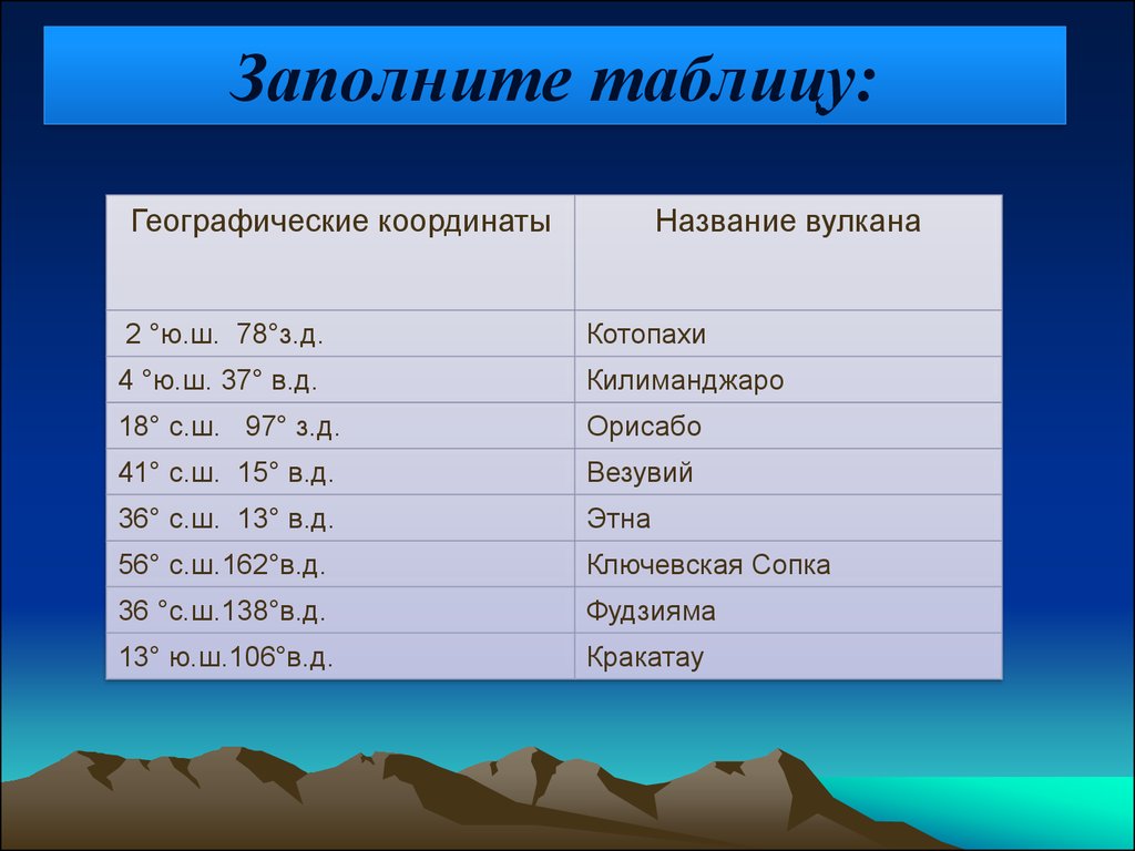 Географические координаты вулкана котопахи широта. Географические координаты вулкана Ключевская сопка. Координаты вулкана Везувий 5 класс география. Широта и долгота вулканов. Таблица географических координатов.