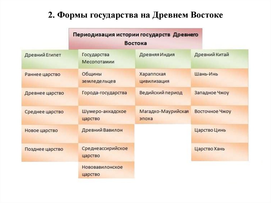 Формы государства строй. Формы правления государств древнего мира. Формы правления в государствах древнего Востока. Периодизация государств древнего Востока. Особенности государств древнего Востока таблица.