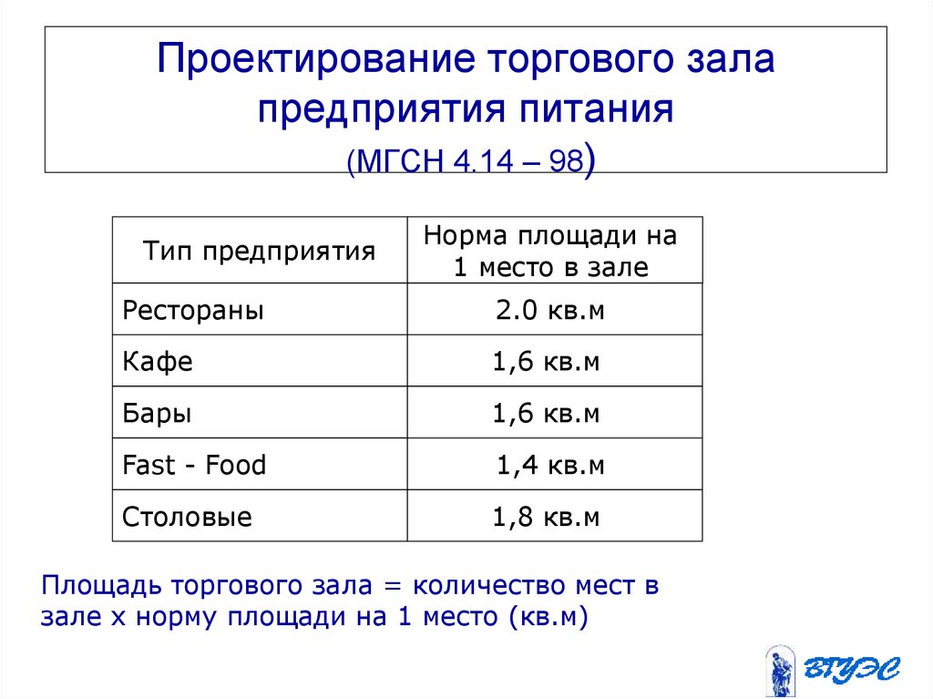 Объем зала. Норма площади на 1 место в кафе. Норма площади столовой на предприятии. Норма площади на 1 человека в зале кафе. Норма площади на человека.