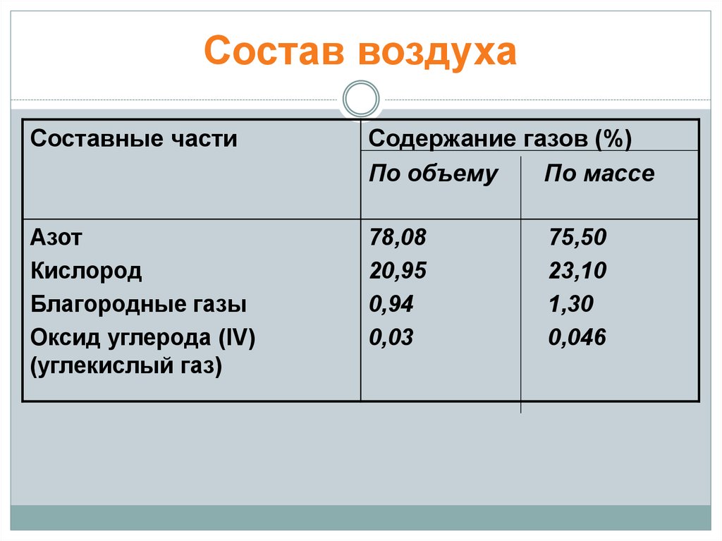 Презентация на тему химический состав воздуха