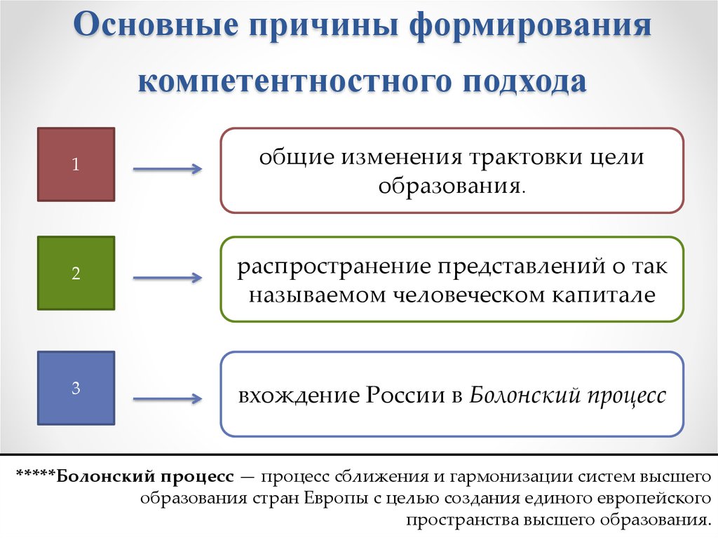 Причины формирования. Принципы компетентностного подхода в образовании. Компетентностный подход принципы. Принципы и методы компетентностного подхода. Компетентностный подход основные принципы.