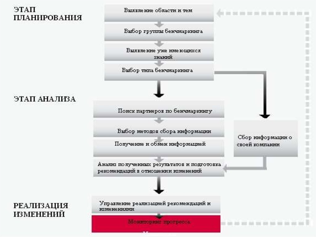 Этапы реализации бенчмаркингового проекта