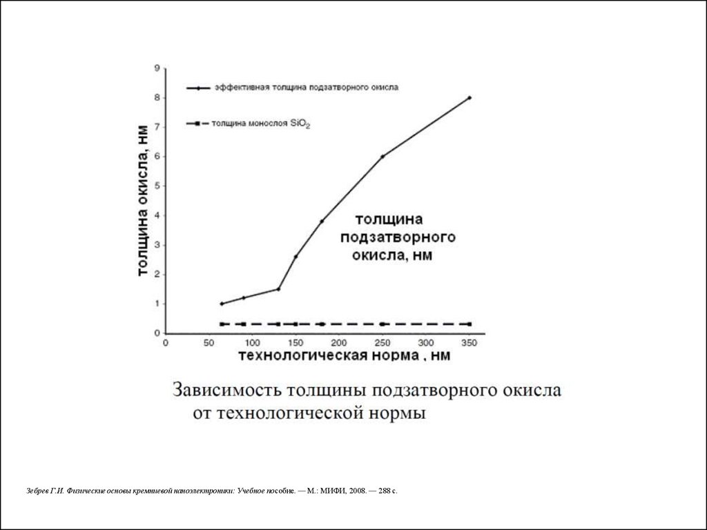 Эффективные толщины. Наноэлектронные приборы.