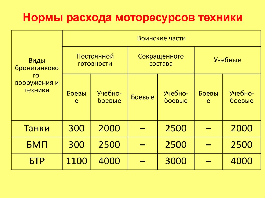 Списание нормы расходов. Годовые нормы расхода моторесурсов автомобильной техники вс РФ. Норма расхода моторесурсов. Расход моторесурса что такое. Годовая норма моторесурса.