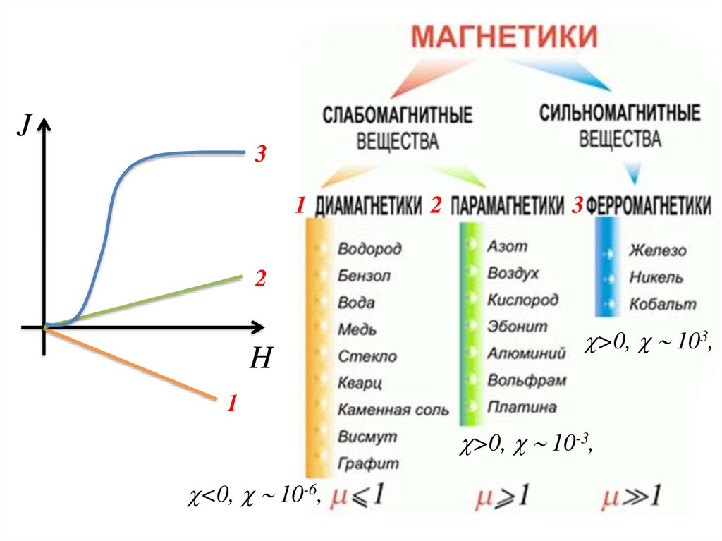 Магнитные материалы это. Магнитные материалы ферромагнетики диамагнетики парамагнетики. Материалы характеристики ферромагнетики парамагнетики диамагнетики. Магнитные свойства ферромагнетиков парамагнетиков и диамагнетиков. Диамагнетики парамагнетики ферромагнетики таблица.