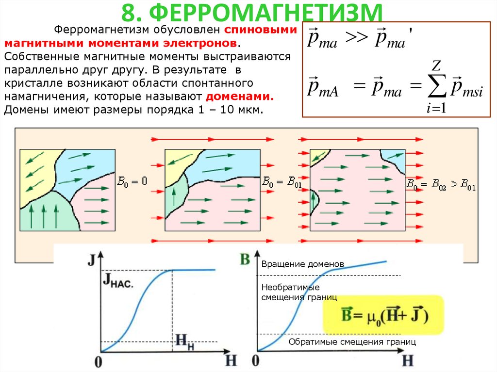 Природа ферромагнетизма презентация