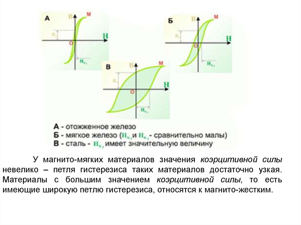 На петле магнитного гистерезиса см рисунок величина коэрцитивной силы соответствует отрезкам