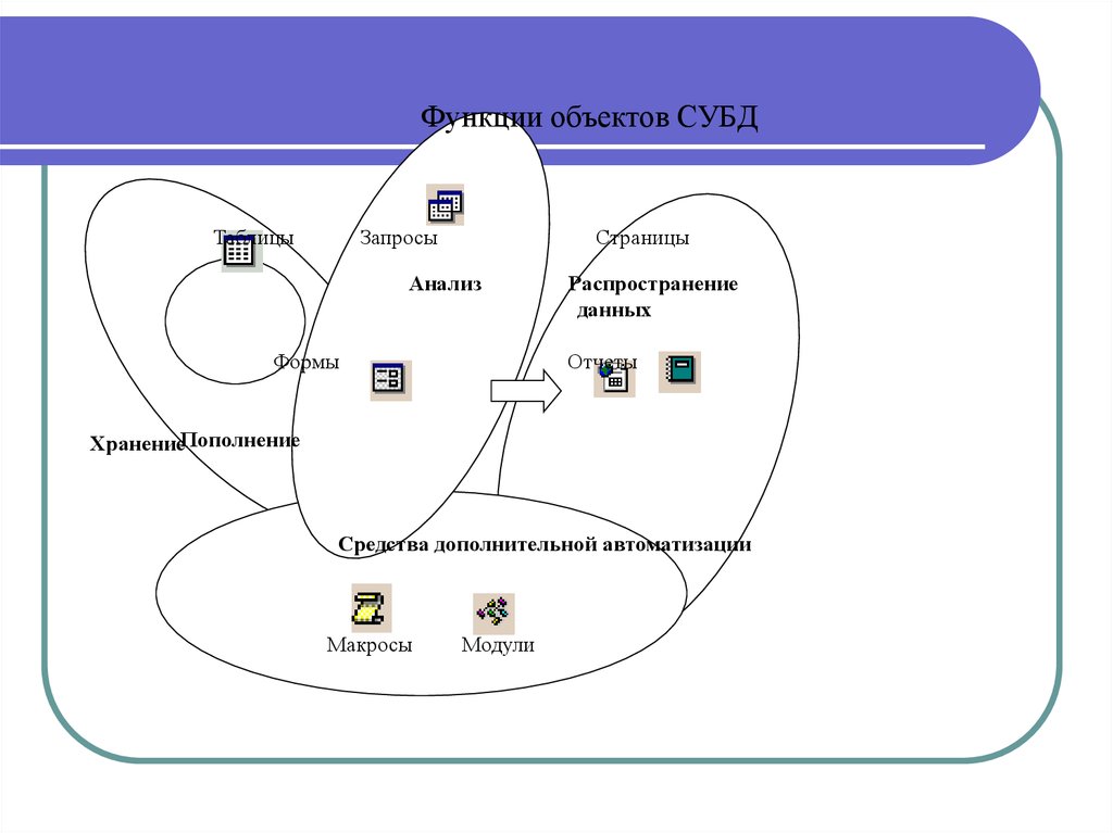 Функции объектов СУБД. Функции объекта. Функциональность объекта. Распространение объектов,.