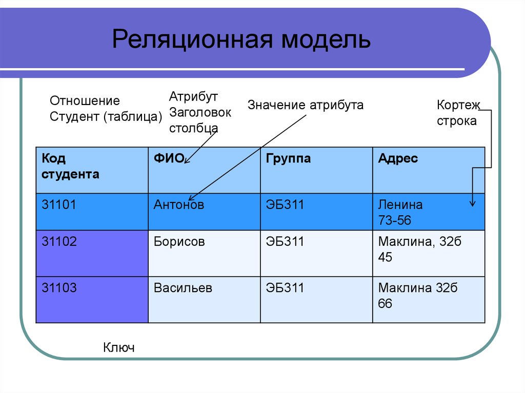 Таблица реляционной базы. Реляционная таблица. Атрибуты баз данных. Атрибуты студента в БД. Кортеж реляционная модель.