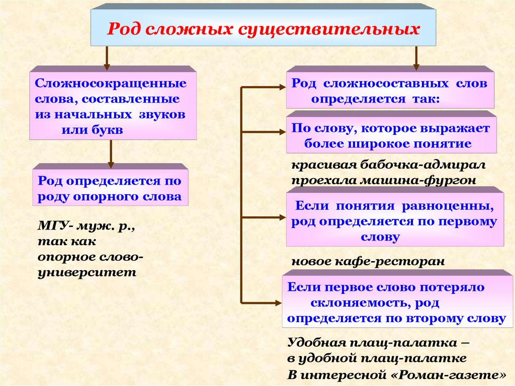 Составные слова примеры