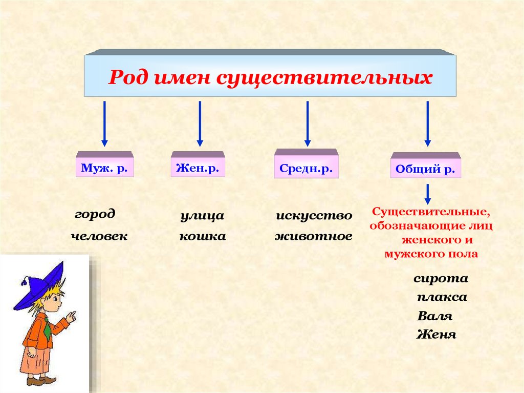 Определение имени существительного 4 класс. Как определить род имен существительных. Как определить род имен существительных 4 класс. Как определить род 4 класс. Как определить род нескольких имен существительных.