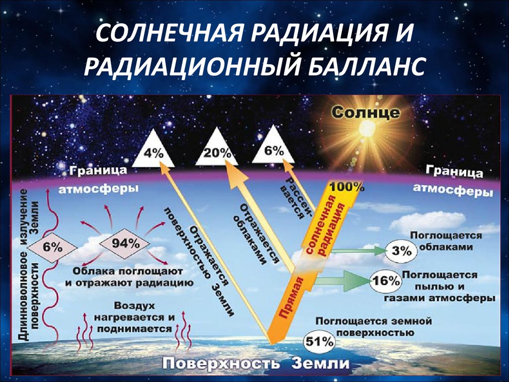 8 солнечных радиаций