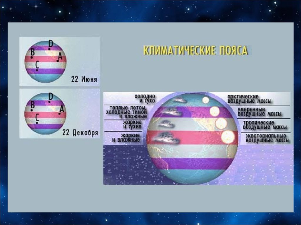 Сухие тропические воздушные массы. Сухие и влажные пояса земли. Презентация по теме климатические пояса земли (12 слайдов). В каком поясе зимой холодно а летом жарко.