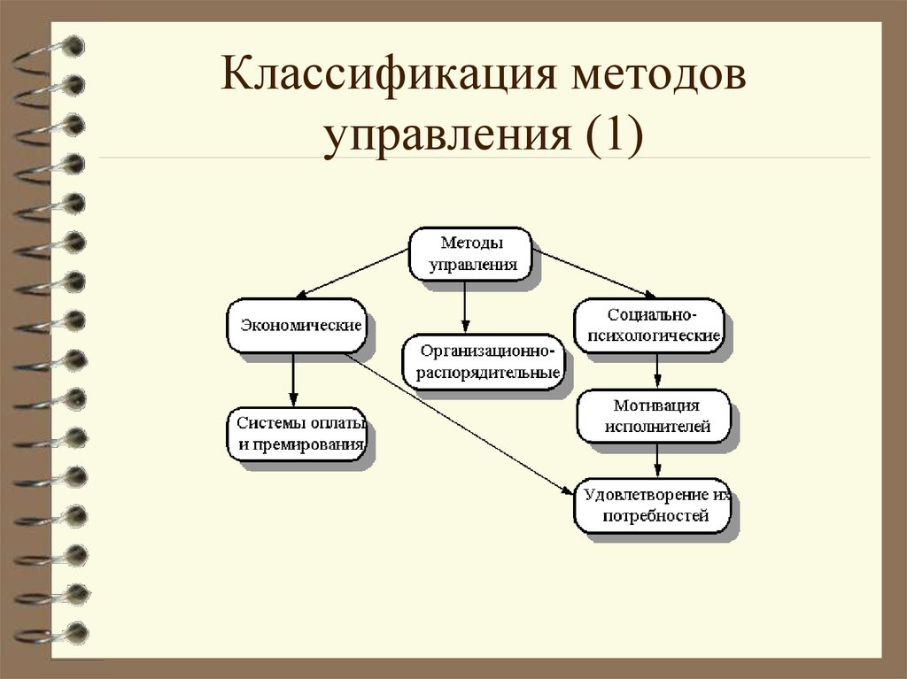 Метод стиля. Классификация методов менеджмента. Классификацию управленческих методов. Классификация методов управления схема. Критерии классификации методов управления.