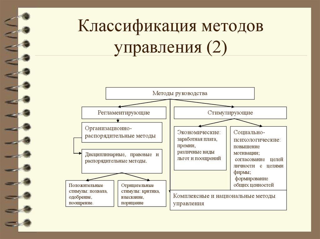 2 классификация. Схема – классификация психологических методов управления. Классификация методов управления строится. Классификация методов управления в менеджменте. Традиционная классификация методов управления.