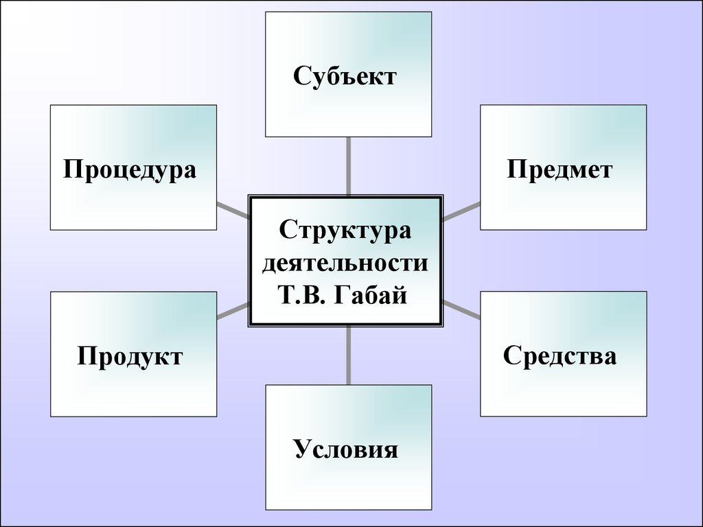 Структура деятельности задачи