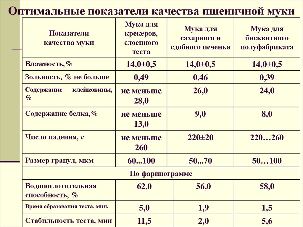 Размер частиц муки на время замеса макаронного теста