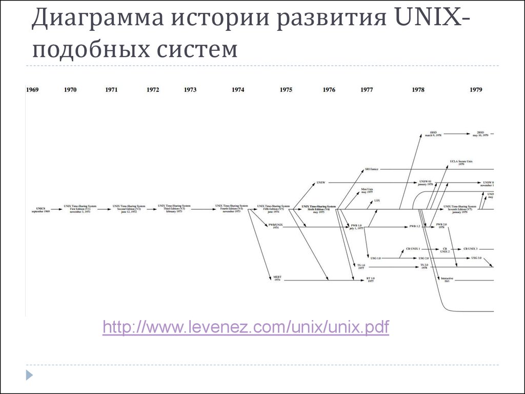 Диаграмма по истории