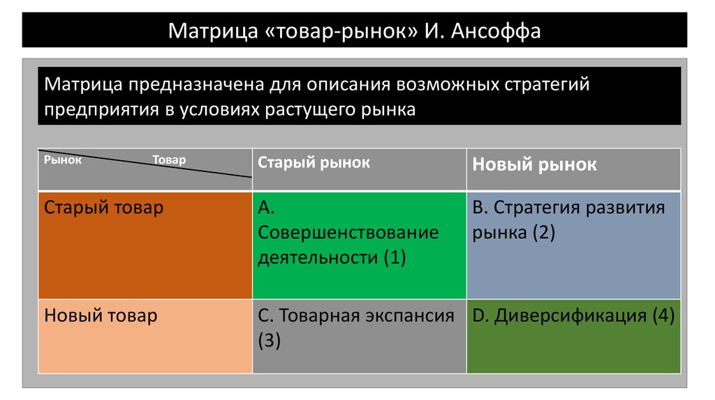 Матрица возможных. Матрица товар рынок Ансоффа. Матрица продукт рынок. Матрица товар Ранок стратегии. Матрица продукт рынок стратегии.