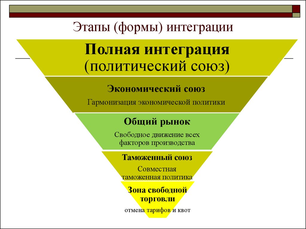 Высший этап. Этапы (стадии) международной экономической интеграции. 5 Этапов экономической интеграции. Формы международной интеграции. Формы развития международной экономической интеграции.