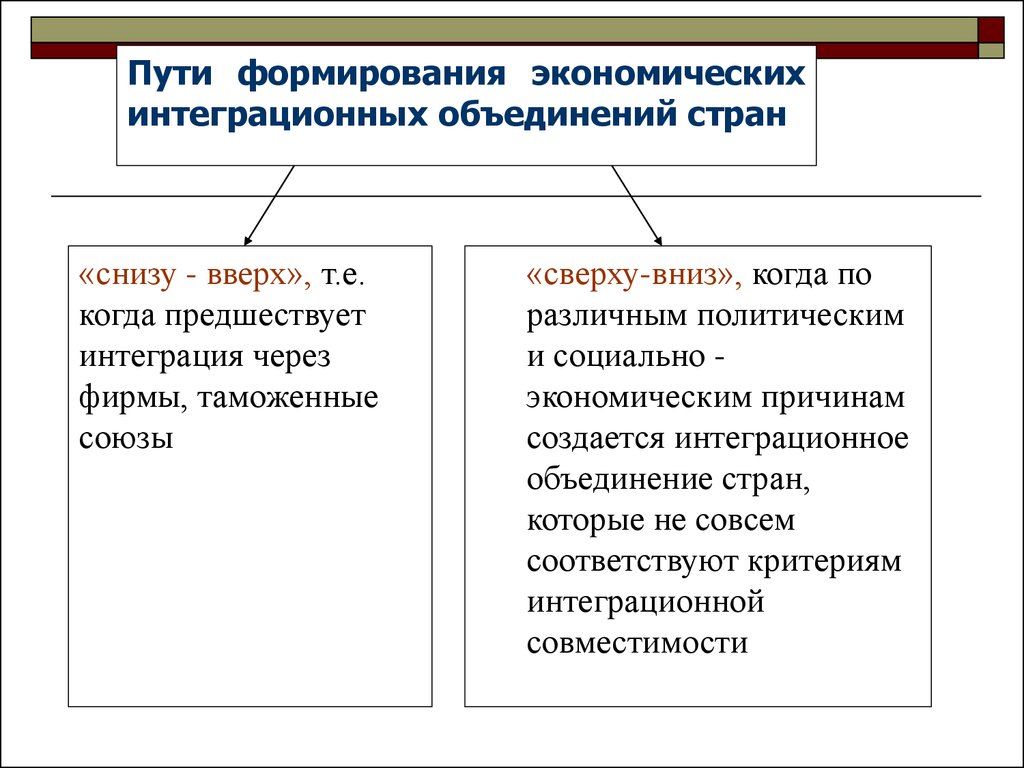 Экономические объединения государств. Пути становления собственником. Что формирует экономика. Пути формирования знати. Внешние причиныицикдичеого развития экономики.