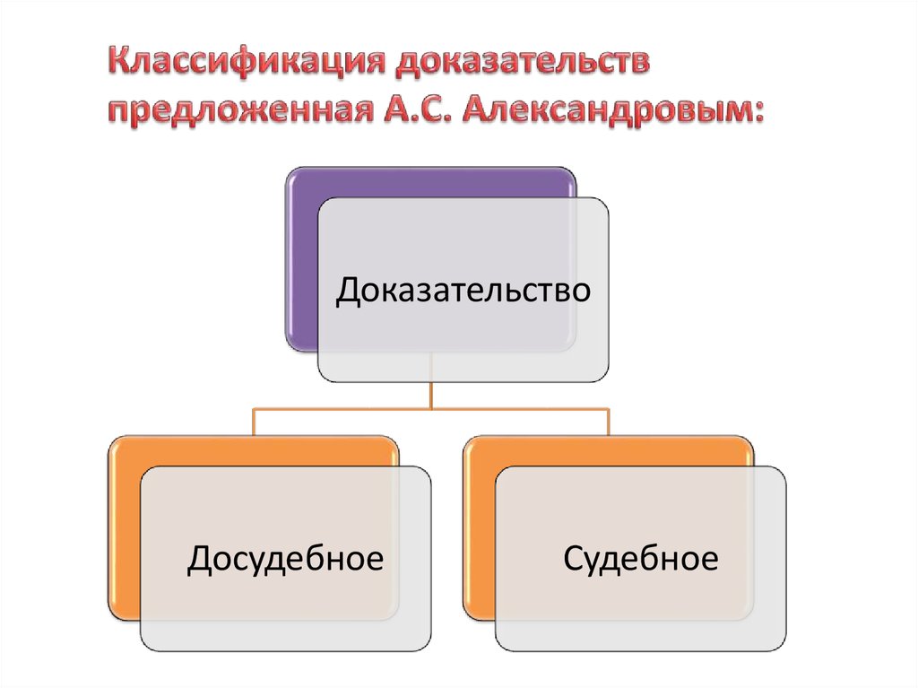 Классификация доказательств