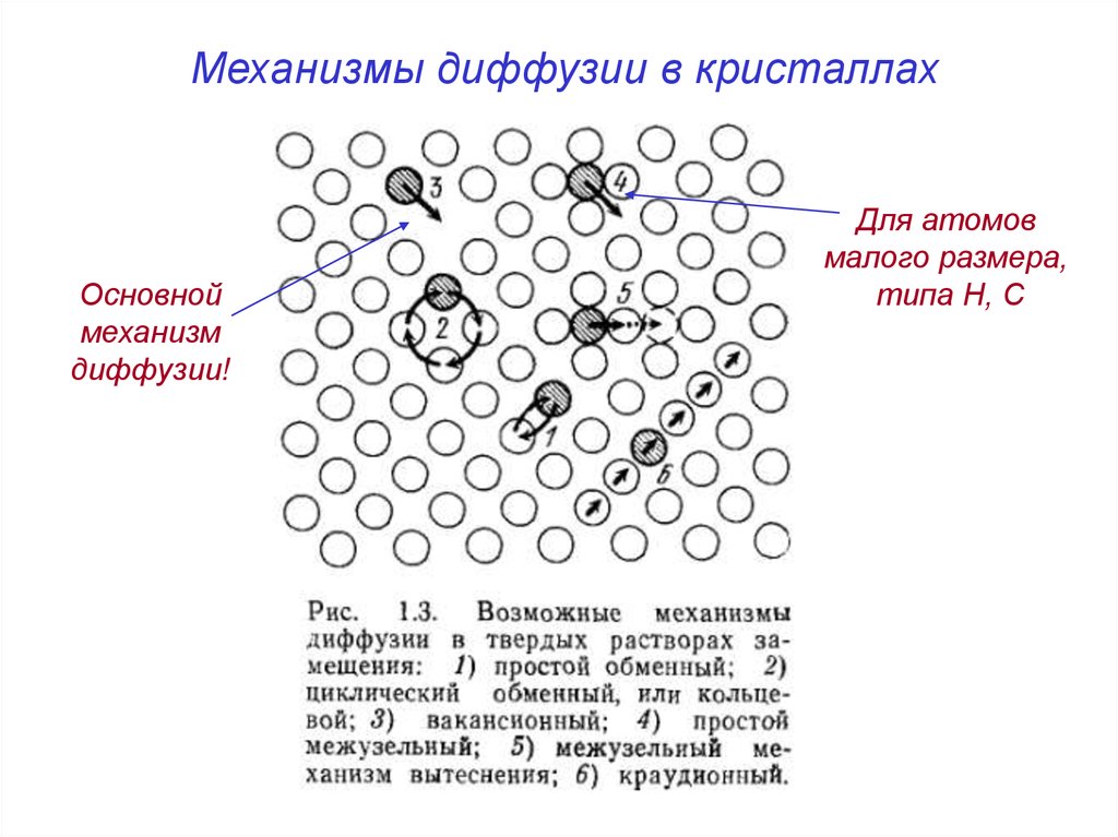 Механизмы диффузии. Вакансионный механизм диффузии в металлах. Циклический механизм диффузии. Краудионный механизм диффузии. Механизмы протекания диффузионных процессов.