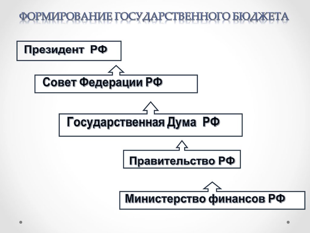 Формирование государственного бюджета