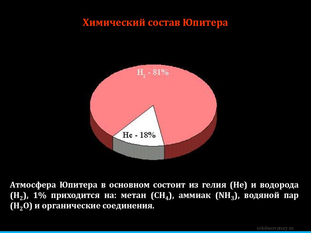 На диаграмме показан состав атмосферы планеты меркурий какое место по количеству занимает водород