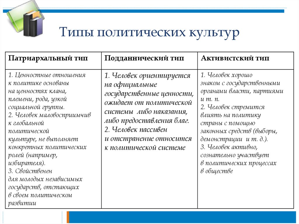 Запишите слово пропущенное в схеме политическая патриархальная подданническая участия