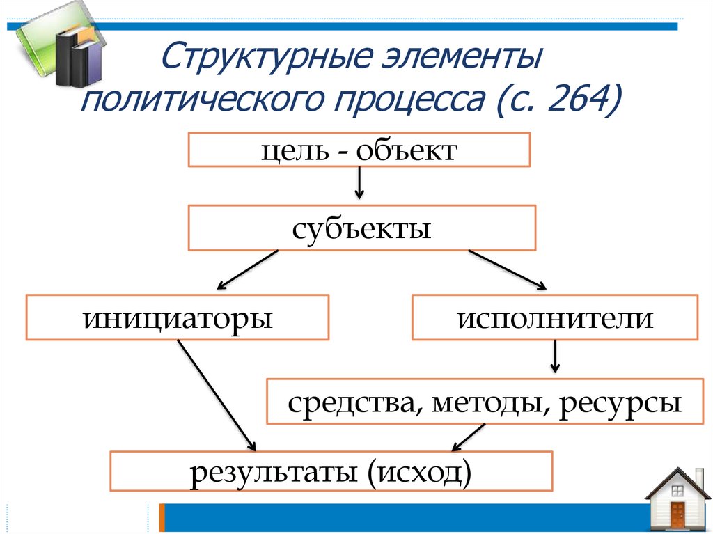 План по теме субъекты политического процесса