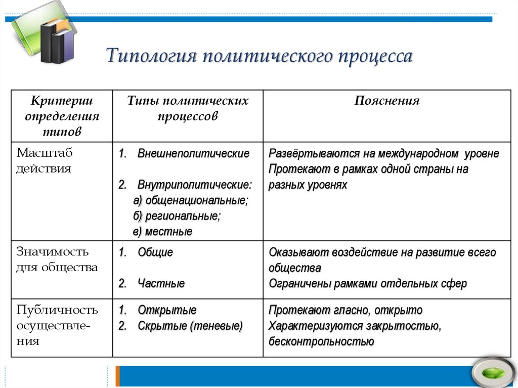 Временная критерия. Типологизация политических процессов таблица. Типы Полит процессов таблица. Какие типы Полит процессов вам известны. Типология Полит процессов.