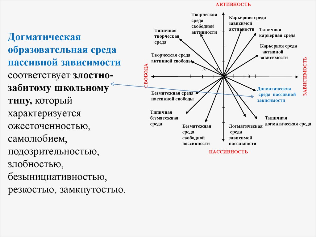 Зависимости 3. Ясвин типы образовательной среды. Карьерная образовательная среда. Безмятежная образовательная среда. Догматическая образовательная среда.