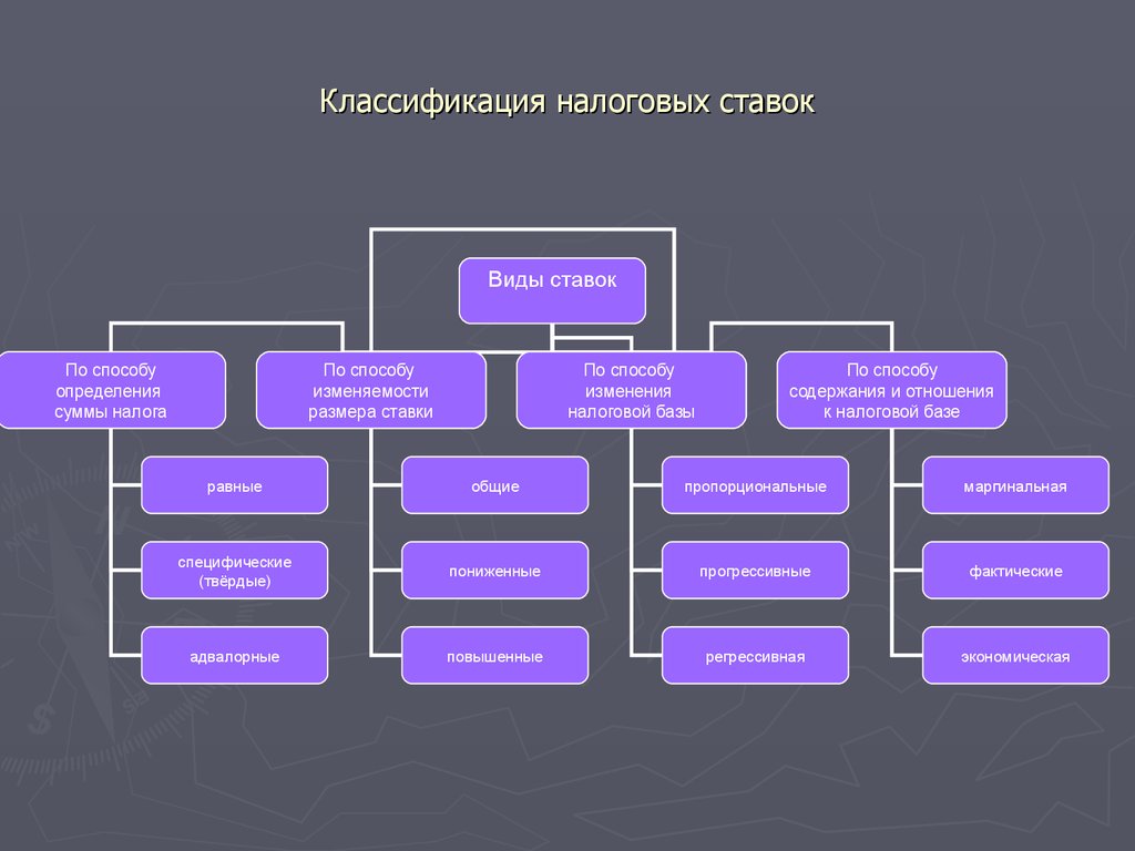 Подразделяется на следующие виды. Схема виды налоговых ставок. Классификация налогов по ставкам налога. Виды ставок налогообложения. Классификация налогов по видам ставки.