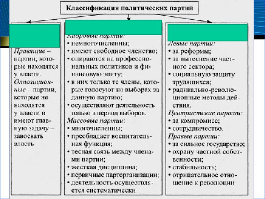 Политические партии информация. Таблицы функции политических партий и классификаций. Классификация политических партий России. Признаки политических партий таблица. Функции политических партий РФ таблица.