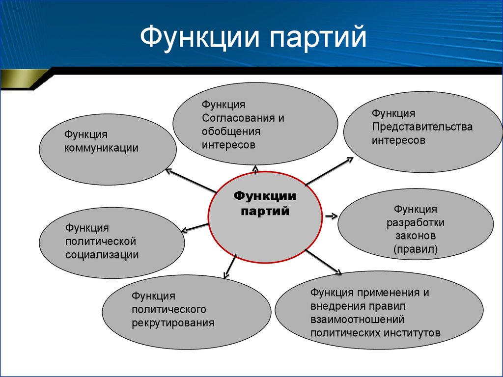 Партии обществознание 9. Политическая партия функции. Основные функции Полит партии. Функции политических партий таблица. Функции политических партий 9 класс Обществознание кратко.