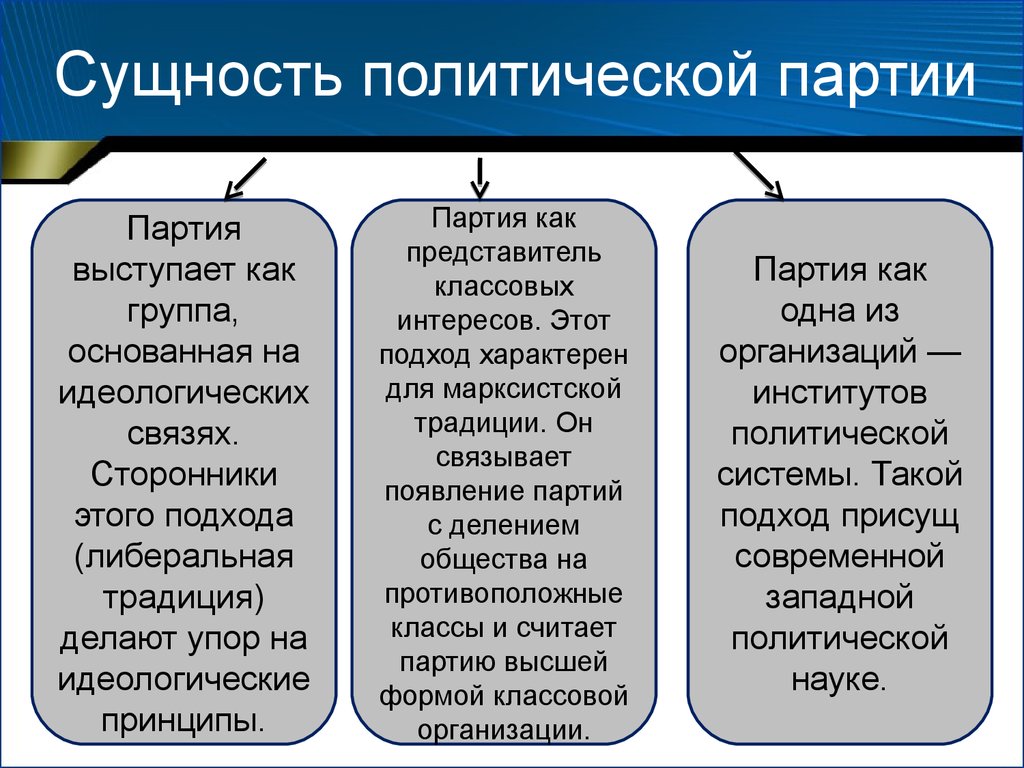 Презентация по политическим партиям