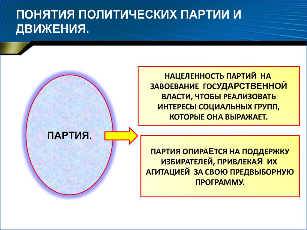 Политические партии 9 класс презентация. Политические партии и движения. Понятие политической партии. Понятие политической партии и движения. Понятие движение партия.