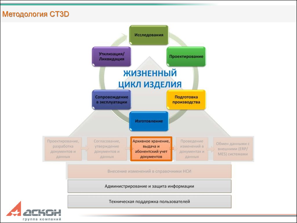 Управление архивом документаций. Методология разработки POWERPOINT. Методология архива. Категории архивного менеджмента. Методология разработки Skype.